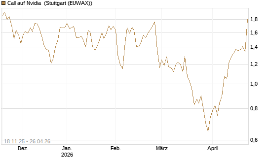 Call auf Nvidia [Morgan Stanley & Co. Int. plc] Chart
