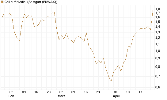 Call auf Nvidia [Morgan Stanley & Co. Int. plc] Chart