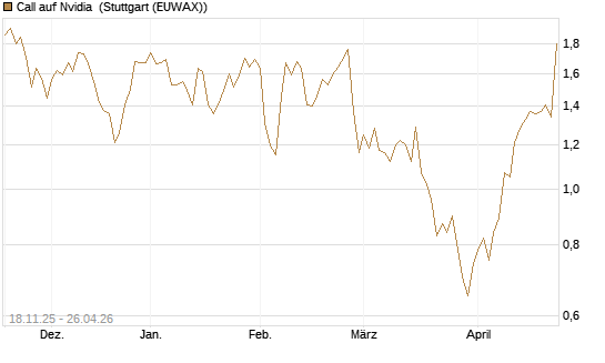 Call auf Nvidia [Morgan Stanley & Co. Int. plc] Chart