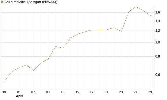 Call auf Nvidia [Morgan Stanley & Co. Int. plc] Chart