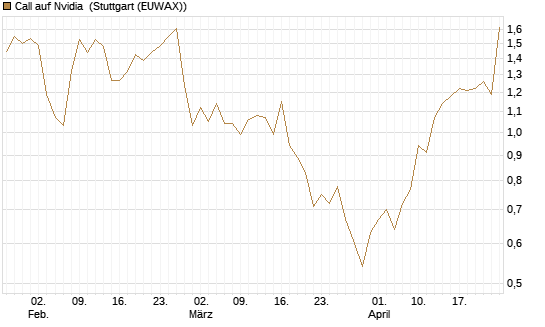 Call auf Nvidia [Morgan Stanley & Co. Int. plc] Chart