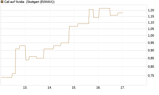 Call auf Nvidia [Morgan Stanley & Co. Int. plc] Chart