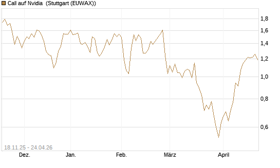 Call auf Nvidia [Morgan Stanley & Co. Int. plc] Chart
