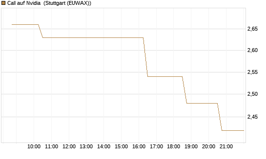 Call auf Nvidia [Morgan Stanley & Co. Int. plc] Chart