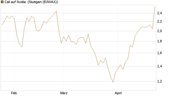 Call auf Nvidia [Morgan Stanley & Co. Int. plc] Chart