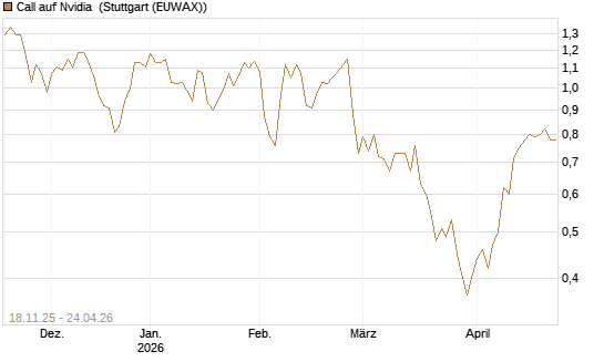 Call auf Nvidia [Morgan Stanley & Co. Int. plc] Chart
