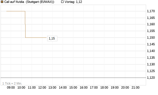 Call auf Nvidia [Morgan Stanley & Co. Int. plc] Chart