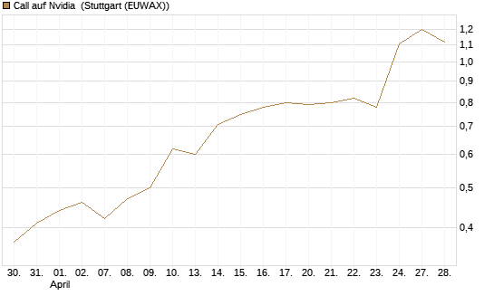 Call auf Nvidia [Morgan Stanley & Co. Int. plc] Chart
