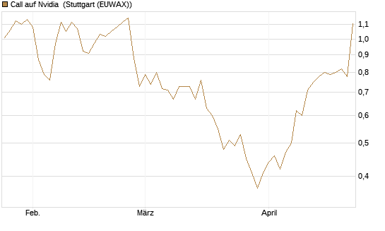 Call auf Nvidia [Morgan Stanley & Co. Int. plc] Chart