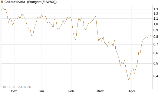 Call auf Nvidia [Morgan Stanley & Co. Int. plc] Chart