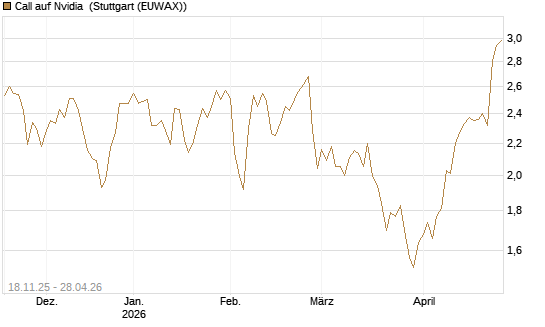 Call auf Nvidia [Morgan Stanley & Co. Int. plc] Chart