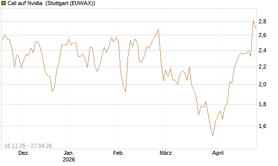 Call auf Nvidia [Morgan Stanley & Co. Int. plc] Chart