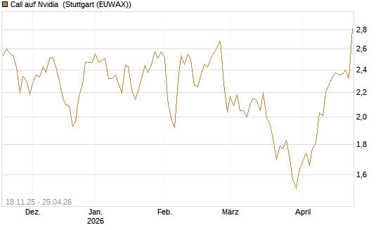 Call auf Nvidia [Morgan Stanley & Co. Int. plc] Chart