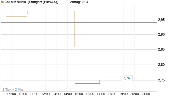 Call auf Nvidia [Morgan Stanley & Co. Int. plc] Chart