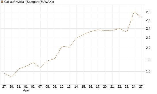 Call auf Nvidia [Morgan Stanley & Co. Int. plc] Chart