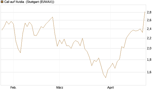 Call auf Nvidia [Morgan Stanley & Co. Int. plc] Chart