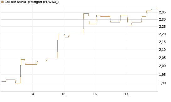 Call auf Nvidia [Morgan Stanley & Co. Int. plc] Chart