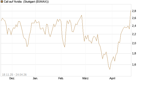 Call auf Nvidia [Morgan Stanley & Co. Int. plc] Chart
