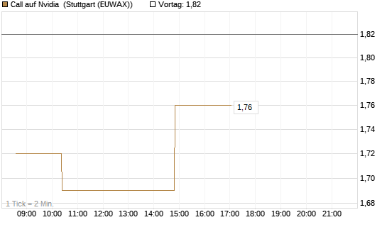 Call auf Nvidia [Morgan Stanley & Co. Int. plc] Chart