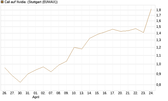 Call auf Nvidia [Morgan Stanley & Co. Int. plc] Chart