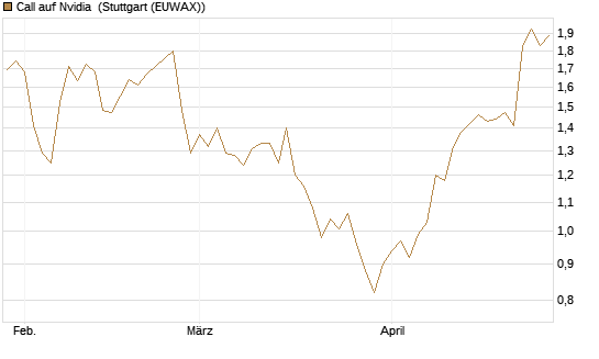 Call auf Nvidia [Morgan Stanley & Co. Int. plc] Chart