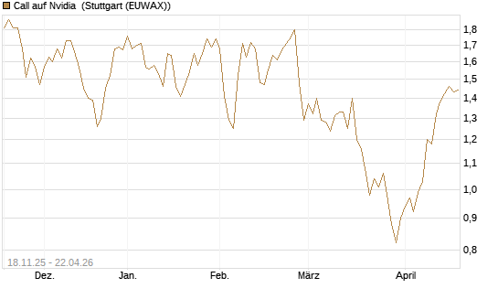 Call auf Nvidia [Morgan Stanley & Co. Int. plc] Chart