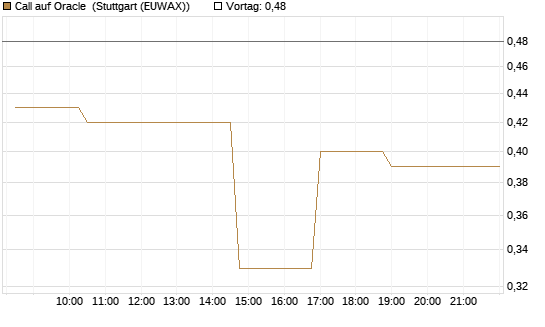 Call auf Oracle [Morgan Stanley & Co. Int. plc] Chart