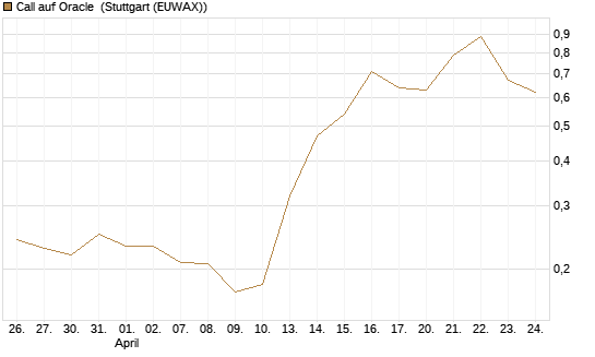 Call auf Oracle [Morgan Stanley & Co. Int. plc] Chart