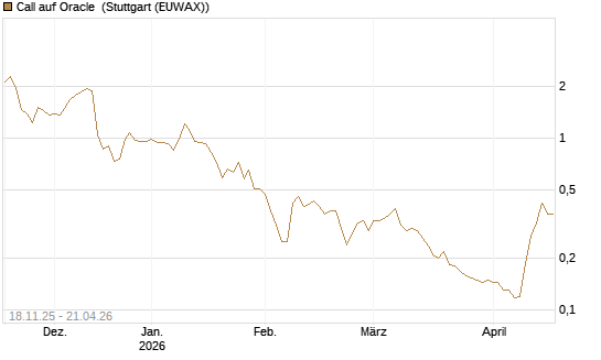 Call auf Oracle [Morgan Stanley & Co. Int. plc] Chart