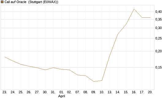 Call auf Oracle [Morgan Stanley & Co. Int. plc] Chart