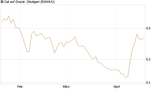 Call auf Oracle [Morgan Stanley & Co. Int. plc] Chart