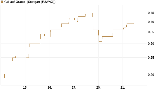 Call auf Oracle [Morgan Stanley & Co. Int. plc] Chart