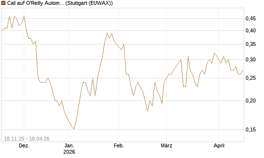 Call auf O'Reilly Automotive [Morgan Stanley & Co. Int. plc] Chart
