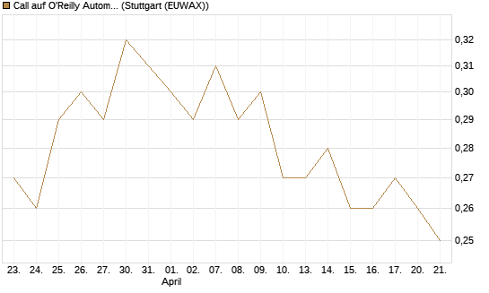 Call auf O'Reilly Automotive [Morgan Stanley & Co. Int. plc] Chart