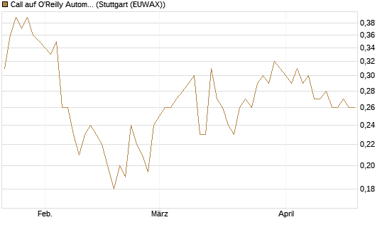 Call auf O'Reilly Automotive [Morgan Stanley & Co. Int. plc] Chart
