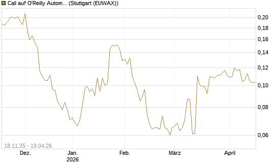 Call auf O'Reilly Automotive [Morgan Stanley & Co. Int. plc] Chart