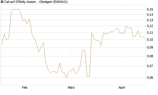 Call auf O'Reilly Automotive [Morgan Stanley & Co. Int. plc] Chart