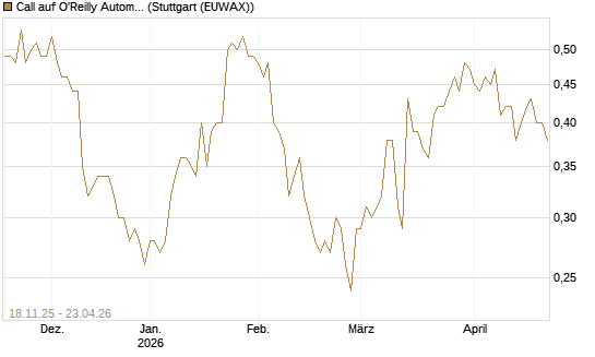 Call auf O'Reilly Automotive [Morgan Stanley & Co. Int. plc] Chart