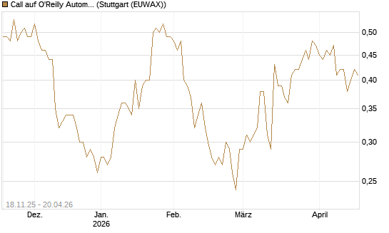 Call auf O'Reilly Automotive [Morgan Stanley & Co. Int. plc] Chart