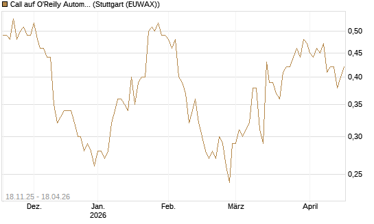 Call auf O'Reilly Automotive [Morgan Stanley & Co. Int. plc] Chart