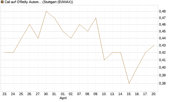 Call auf O'Reilly Automotive [Morgan Stanley & Co. Int. plc] Chart