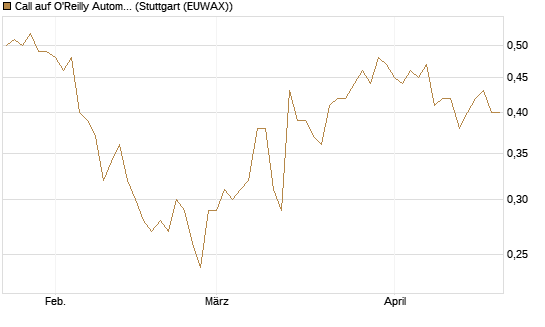 Call auf O'Reilly Automotive [Morgan Stanley & Co. Int. plc] Chart