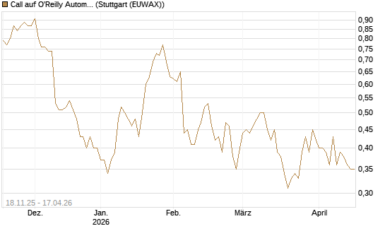 Call auf O'Reilly Automotive [Morgan Stanley & Co. Int. plc] Chart
