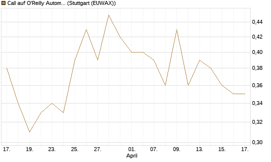 Call auf O'Reilly Automotive [Morgan Stanley & Co. Int. plc] Chart