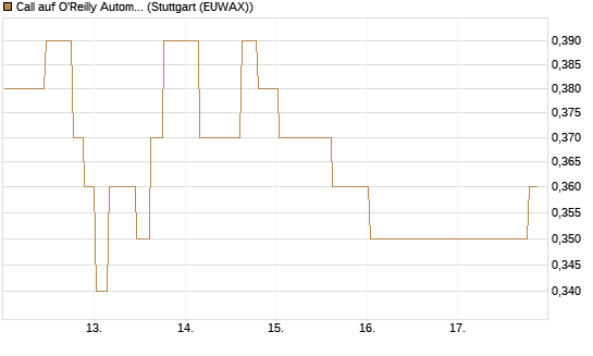 Call auf O'Reilly Automotive [Morgan Stanley & Co. Int. plc] Chart