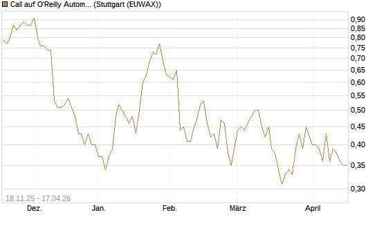 Call auf O'Reilly Automotive [Morgan Stanley & Co. Int. plc] Chart