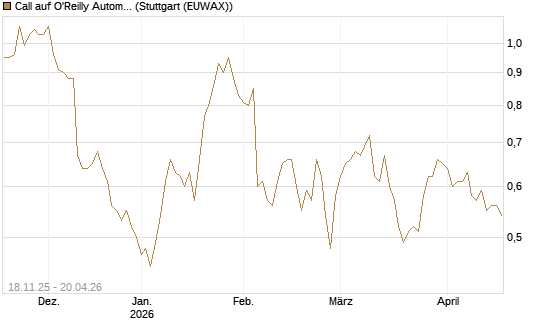 Call auf O'Reilly Automotive [Morgan Stanley & Co. Int. plc] Chart