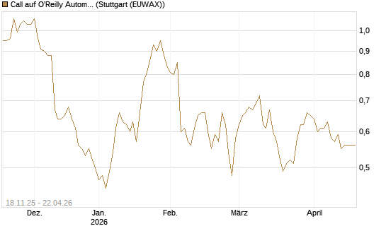 Call auf O'Reilly Automotive [Morgan Stanley & Co. Int. plc] Chart