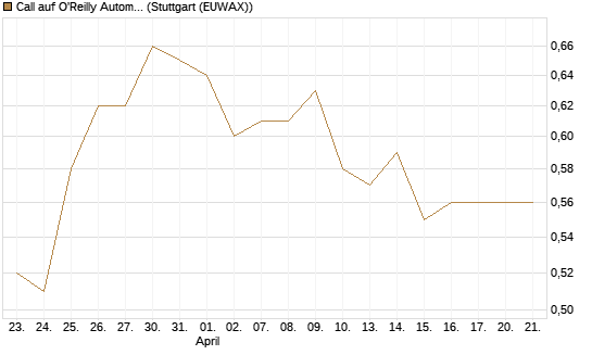 Call auf O'Reilly Automotive [Morgan Stanley & Co. Int. plc] Chart