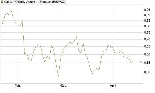 Call auf O'Reilly Automotive [Morgan Stanley & Co. Int. plc] Chart